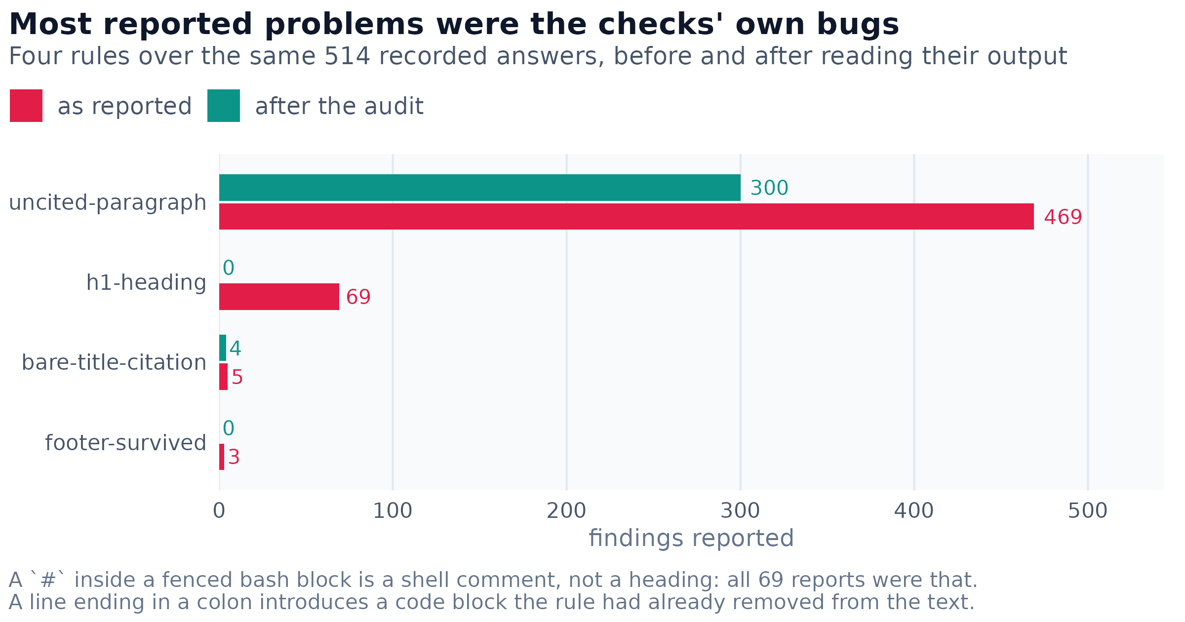 Findings from four rules over the same 514 recorded answers, before and after reading a sample of each rule's output. Two rules were reporting nothing but their own bugs. `footer-survived` mattered most because it is a defect rather than a warning, so it can fail a build, and it was firing on correct refusals.